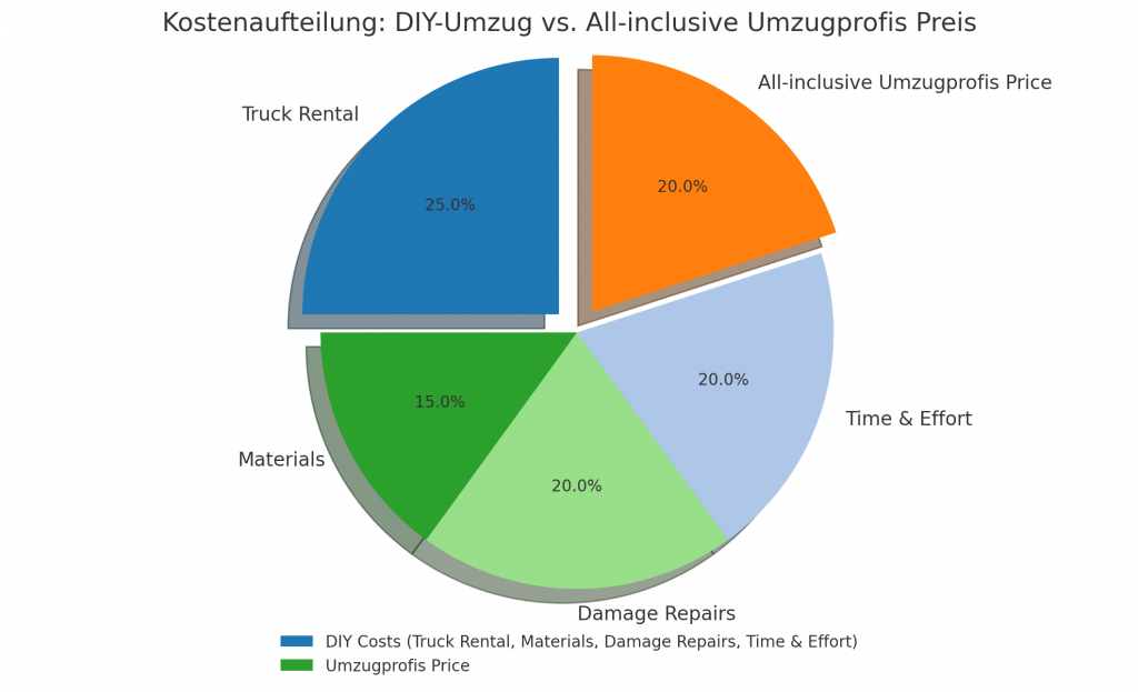Umzug